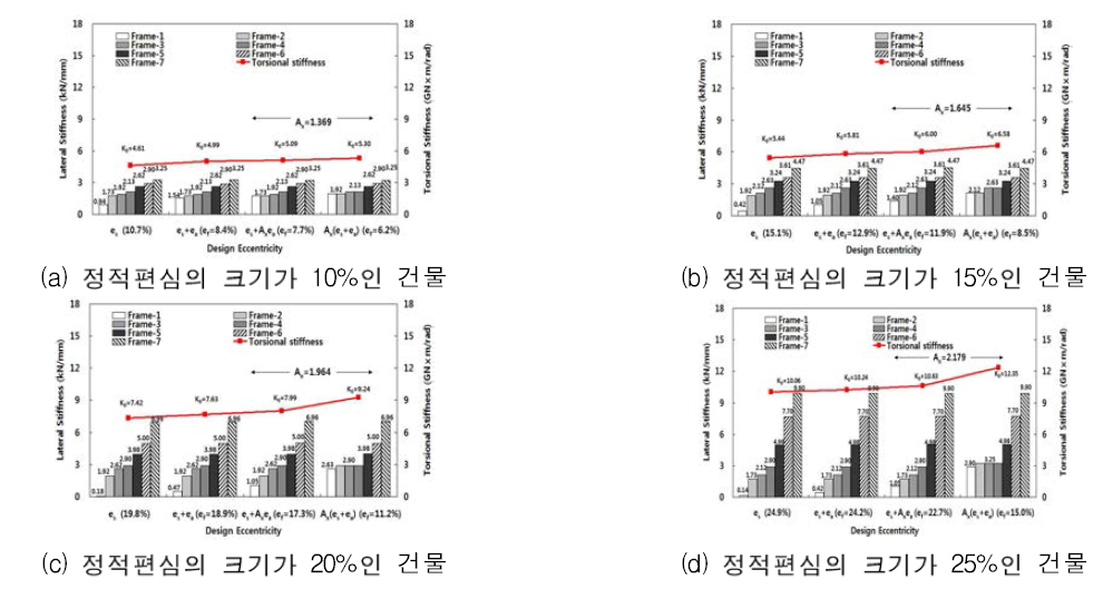 형상비 3인 건물의 최종편심, 비틀림 강성과 각 골조의 횡강성 크기 비교