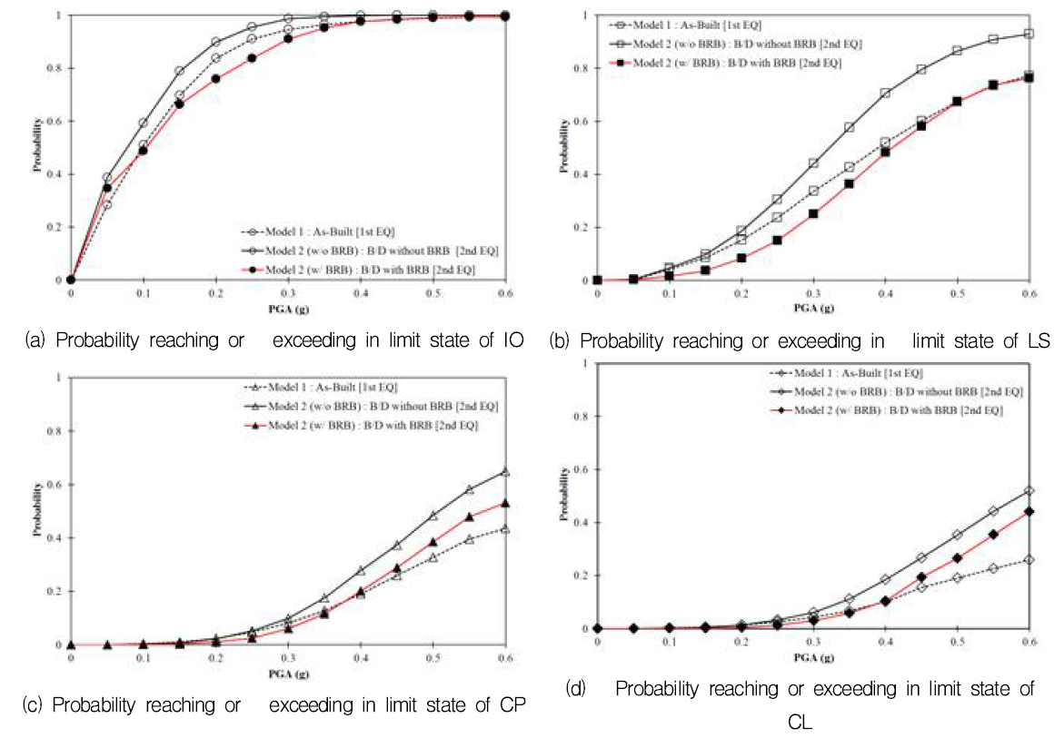 Fragility curves of retrofitted/non-retrofitted building subjected to successive earthquakes