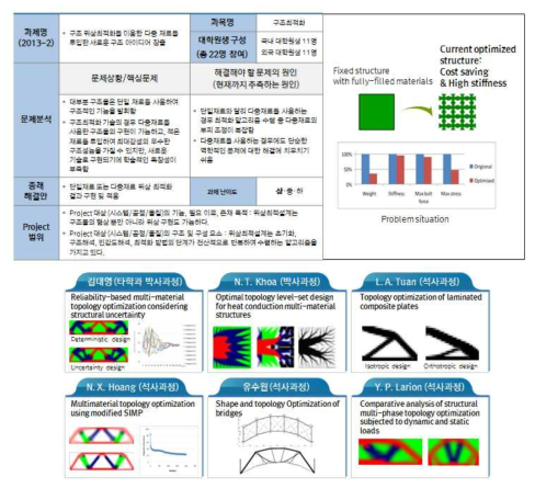 위상최적화 전공 특성화 교육을 통한 연구성과 창출 실적