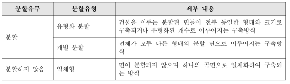 곡면분할유형에 따른 구축방법의 분류