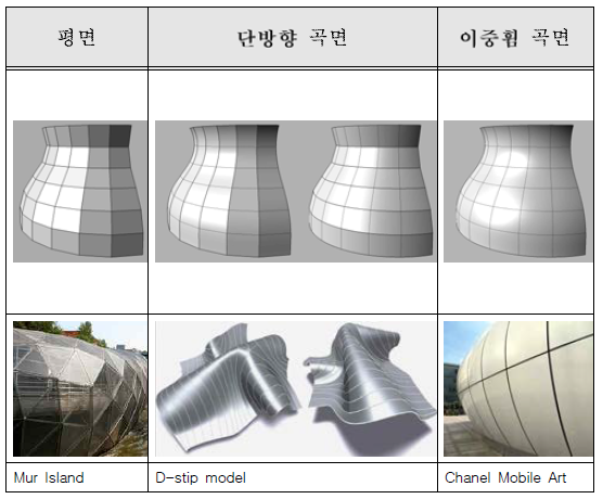 전개유형에 따른 분류