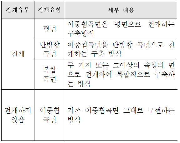 곡면전개유형에 따른 구축방법의 분류