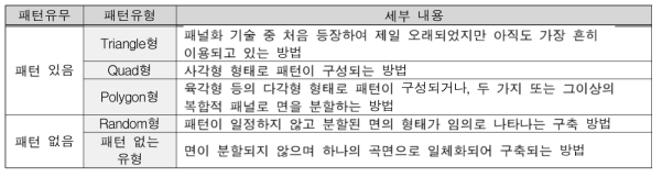 곡면패턴유형에 따른 구축방법의 분류