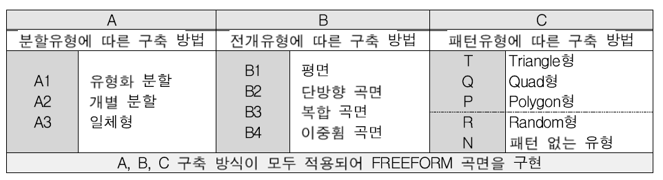 이중휨 곡면의 세 가지 구축 방법