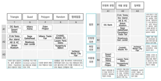 사례조사에 의한 유형별 분석