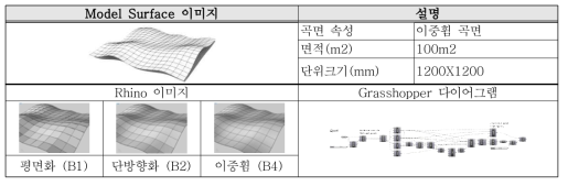 Model Surface 개요 및 전개유형의 3d 모델링