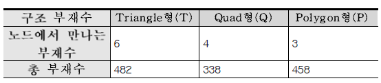 복잡성 분석결과