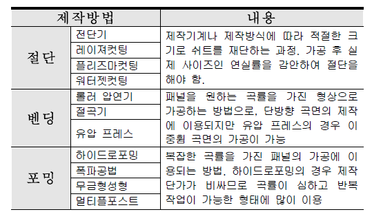 단계별 제작방법