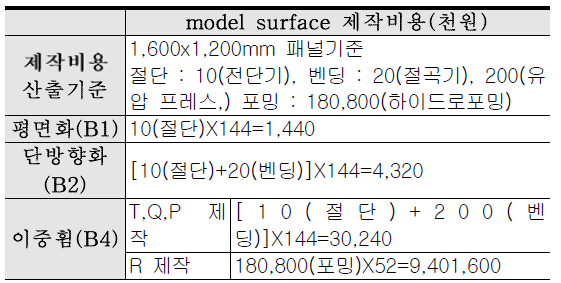 제작비용 산정결과