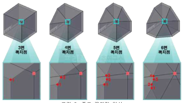 종표 꼭지점 현상