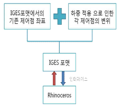 후처리를 위한 인터페이스 과정