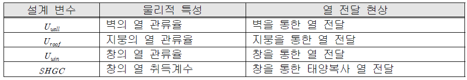 외피의 물리적 특성에 의한 설계변수