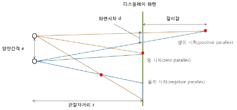 스테레오 렌더링의 시각적 인지 방식