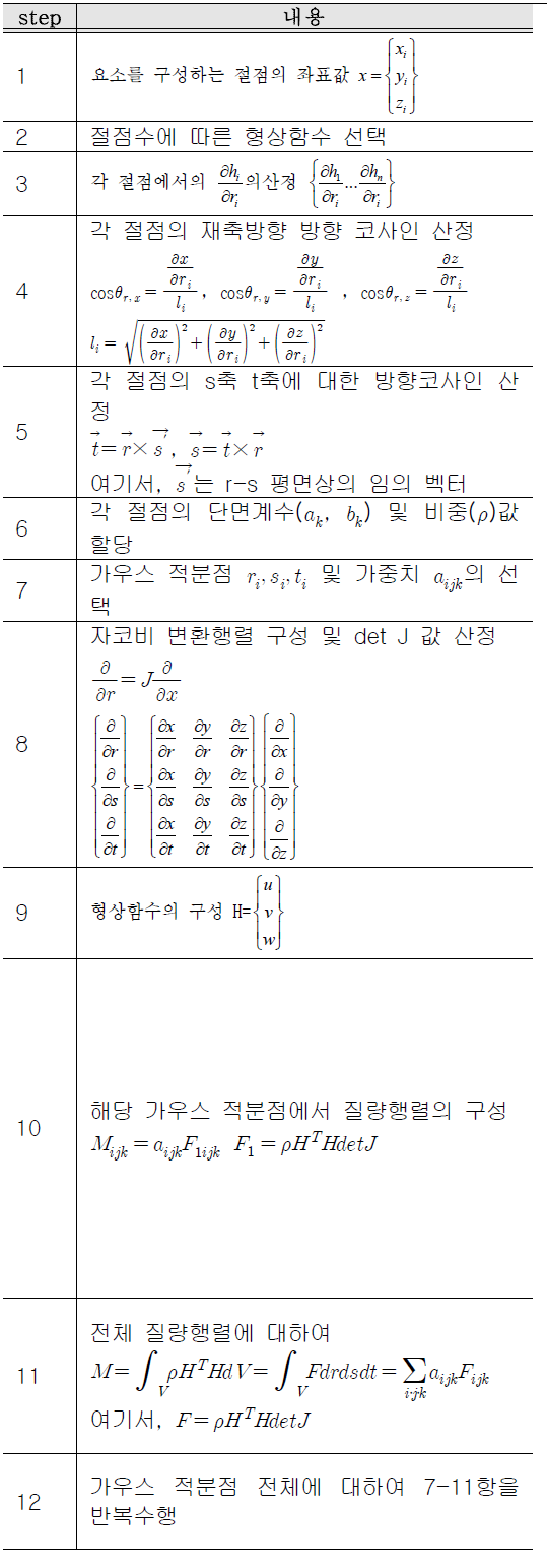 질량행렬의 산정 절차