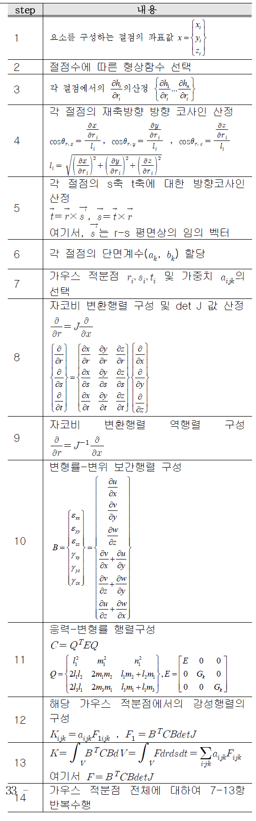 강성행렬의 산정 절차