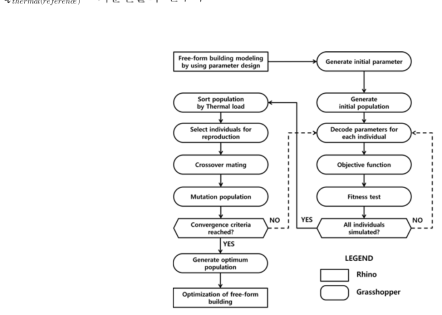 GA를 이용한 최적화 흐름도