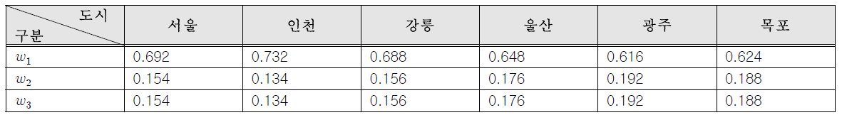 우리나라 도시별 가중치 값