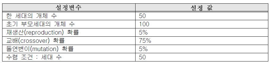 유전자알고리즘 설정조건