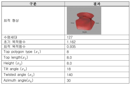 서울지역의 최적형상 및 매개변수 값