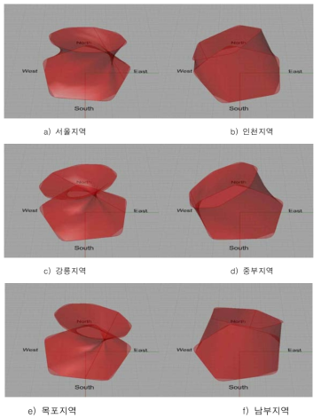 우리나라 주요도시별 대상건물의 최적형상 도출결과