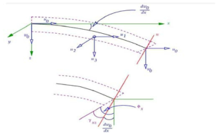 Kinematics of a beam in the Timoshenko Beam