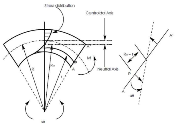 선형 곡선보 (Linear Curved beam)의 휨 응력