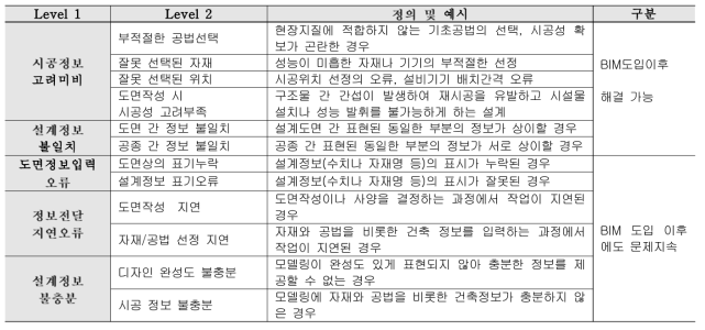 기존 설계오류 유형