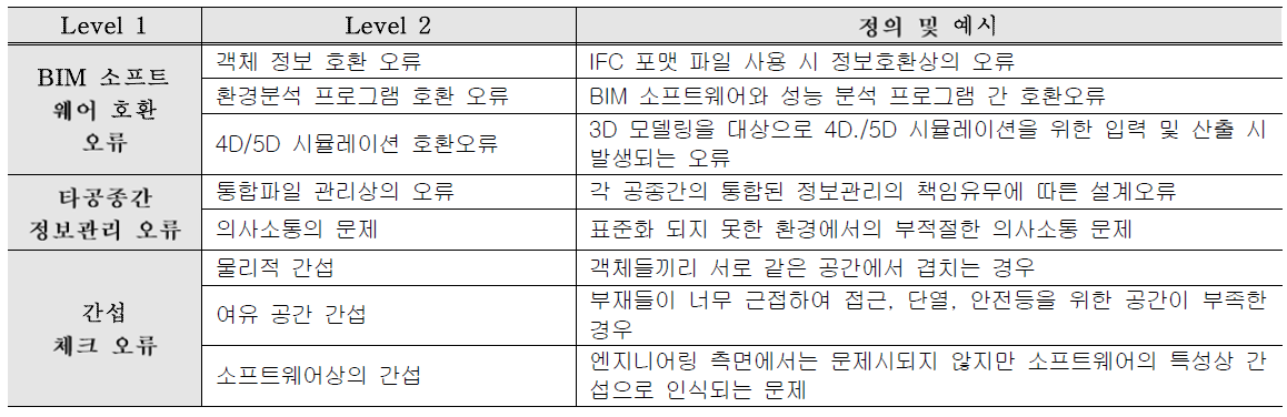 도입으로 발생한 설계오류