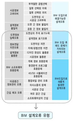 BIM 설계오류 유형