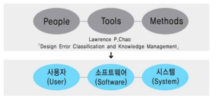 BIM 설계오류 인자 도출