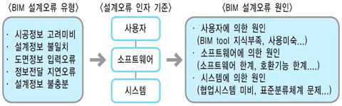 BIM 설계오류 원인 도출 과정