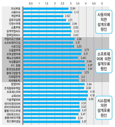 설계오류 원인 항목에 대한 설문결과 평균 (5점척도)