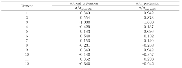 Ratio of stress over allowable stress