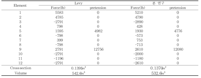 Optimal design with pretension