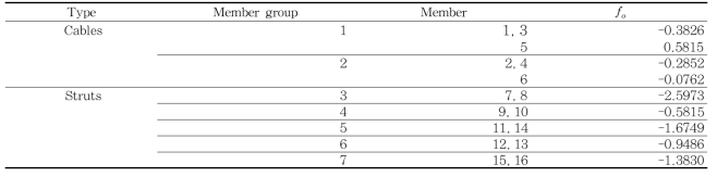 Design Variables for Pretension(Type 2)