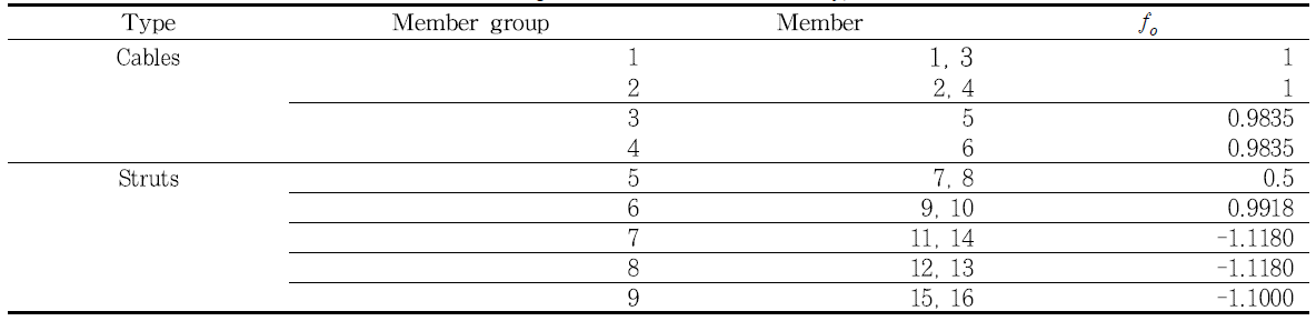 Design Variables for Pretension(Type 3)