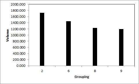 Optimal Weight by Grouping