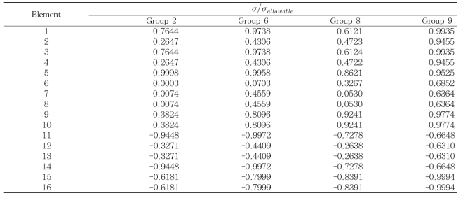 Ratio of stress over allowable stress