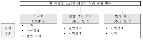 프리폼 형태 변수와 관련 요소