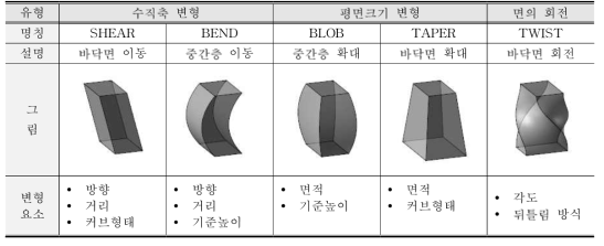 빛 환경을 고려한 비정형 아트리움의 기본 유형