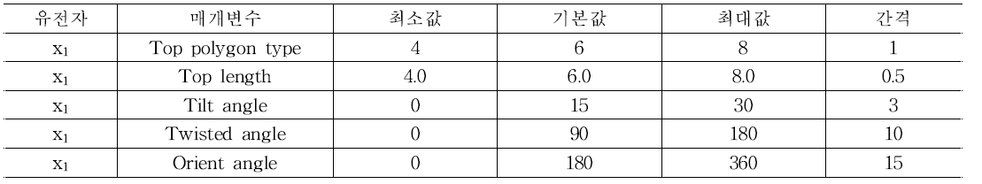 글로벌 모델 대상건물의 유전자 정의