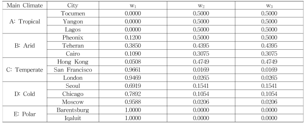글로벌 기후 대표도시의 가중치값