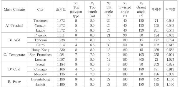 글로벌 기후 대표도시의 매개변수 최적값