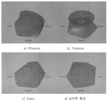 B기후지역 최적형상