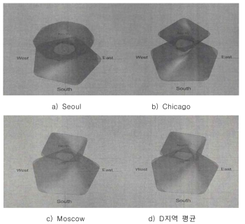 D기후지역 최적형상