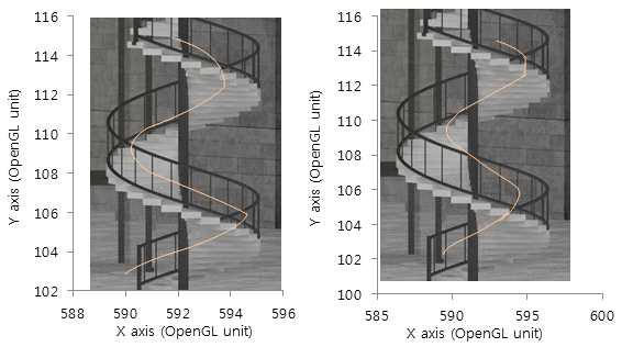 나선형 계단에서의 카메라 이동경로 비교 결과(Side view) (좌) 스플라인 기반의 자동 내비게이션, (우) 사용자 콘트롤 기반의 내비게이션