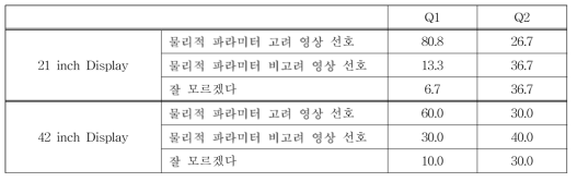 디스플레이 사이즈 별 물리적 파라미터 고려 결과에 대한 사용자 스터디 결과