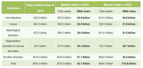 siRNA 기술을 기반으로한 의약품 시장 전망