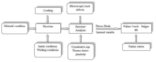 Flow Chart