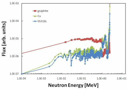 Neutron flux for 2.5 MeV neutron energy interaction